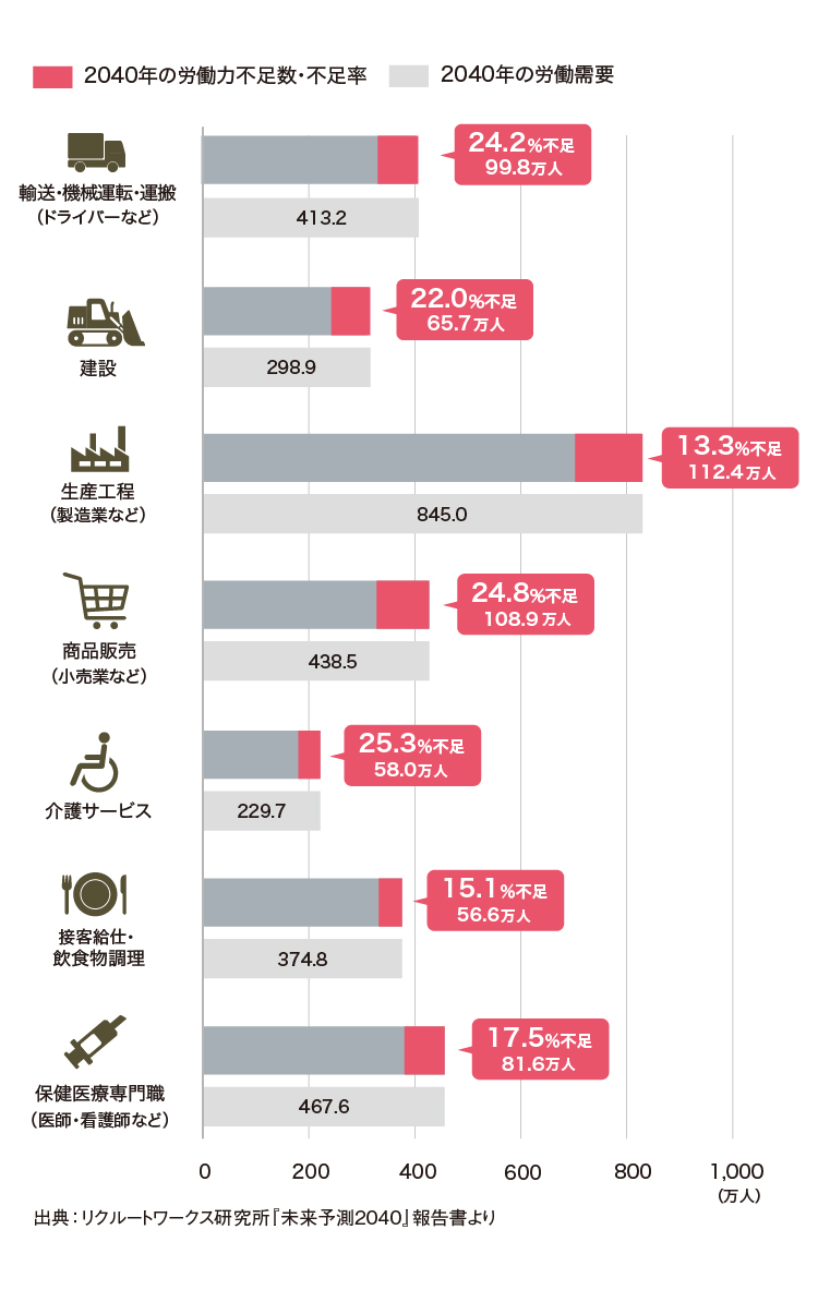リクルートワークス研究所「未来予想2040」報告書より、あらゆる業界で労働力が不足することを示した図