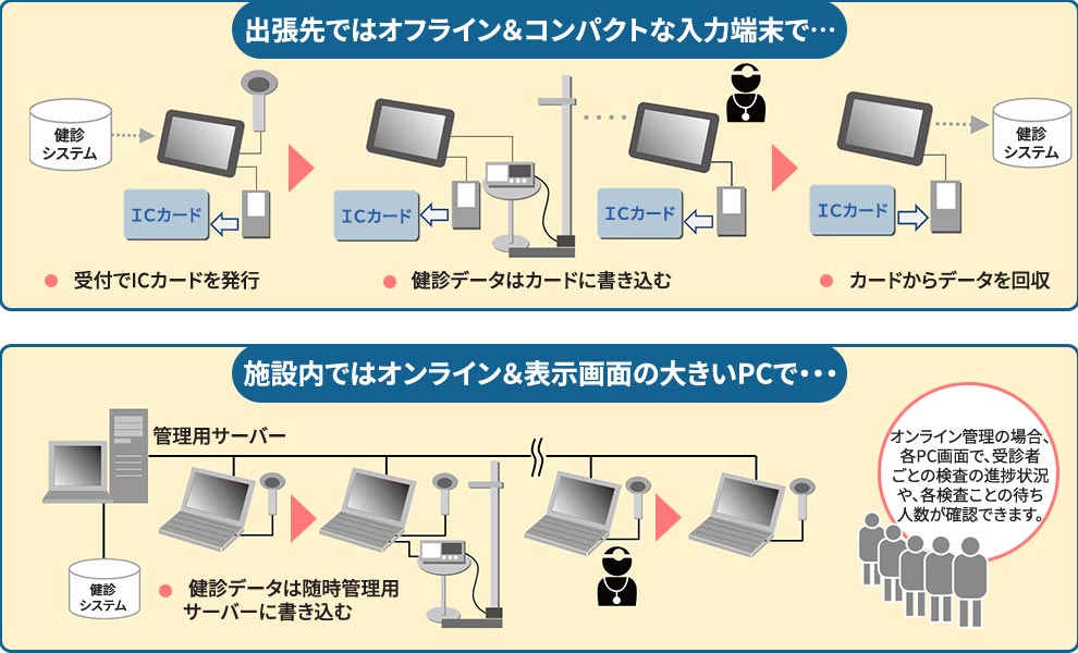出張先ではオフラインとコンパクトな入力端末で、施設内ではオンラインと表示画面の大きいPCで作業することができます