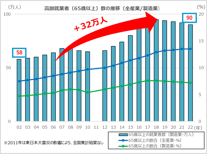 高齢就業者（65歳以上）数の推移（全産業／製造業）
