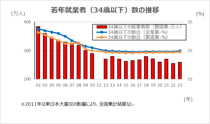若年就業者（34歳以下）数の推移