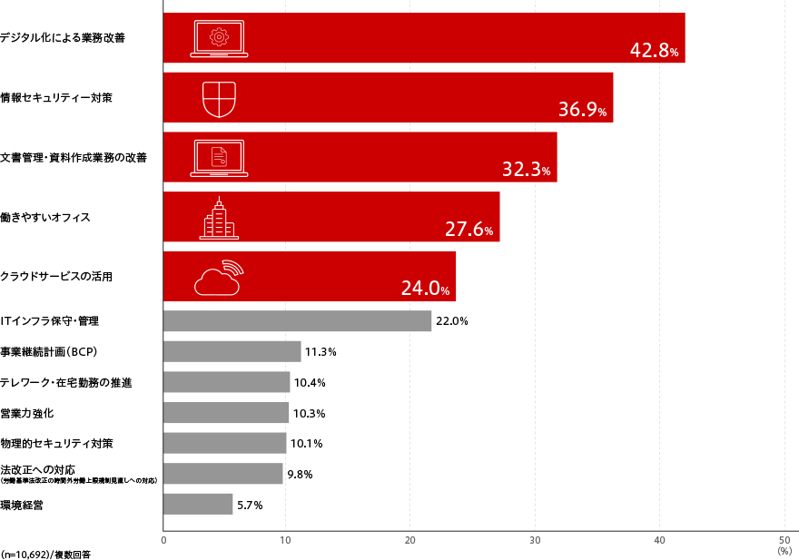 「働き方改革」や「業務のデジタル化」について関心のある項目として、デジタル化による業務改善、情報セキュリティ対策、文書管理・資料作成業務の改善が上位にあがった