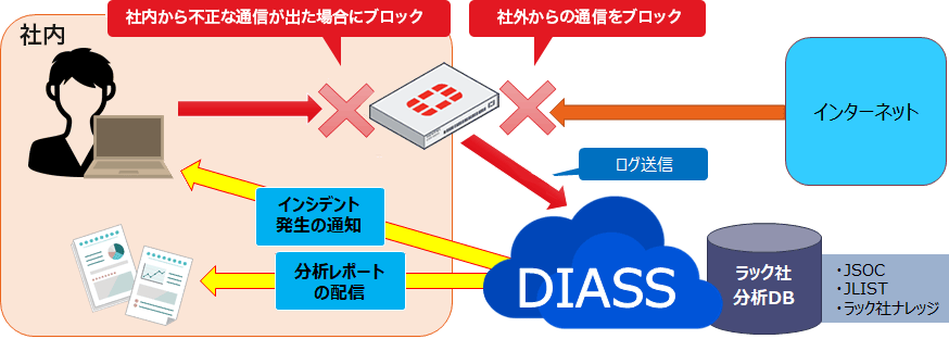 図:UTMにより安心感のあるセキュリティ環境を実現、分析ソリューション「DIASS」活用に向けた検証を実施中