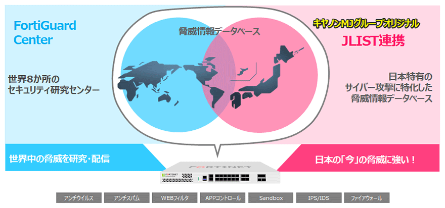 図:運用実績のあるFortiGateとキヤノンMJ独自のセキュリティソリューションを採用