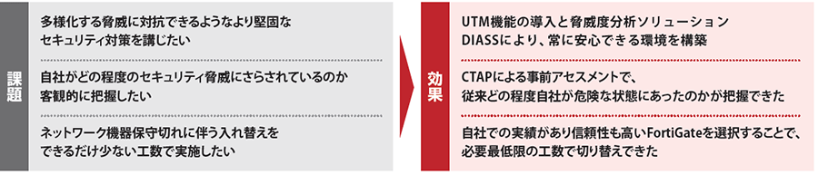 課題 多様化する脅威に対抗できるようなより堅固なセキュリティ対策を講じたい 自社がどの程度のセキュリティ脅威にさらされているのか客観的に把握したい ネットワーク機器保守切れに伴う入れ替えをできるだけ少ない工数で実施したい 効果 UTM機能の導入と脅威度分析ソリューションDIASSにより、常に安心できる環境を構築 CTAPによる事前のアセスメントで、従来どの程度自社が危険な状態にあったのかが把握できた 自社での実績があり信頼性も高いFortiGateを選択することで、必要最低限の工数で切り替えできた