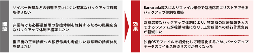 課題 サイバー攻撃などの影響を受けにくい堅牢なバックアップ環境を作りたい 非常時でも必要最低限の診療体制を維持するための臨機応変なバックアップ体制を構築したい 復旧後の正常診療への移行作業も考慮した非常時の診療体制を整えたい 効果 Barracuda導入によりファイル単位で臨機応変にリストアできるバックアップ体制を構築 臨機応変なバックアップ体制により、非常時の診療情報を入力できるシステムが稼働可能になり、正常稼働への移行作業負荷が軽減した 独自OSでファイルを細分化して暗号化するため、バックアップデータのウイルス感染リスクが無くなった