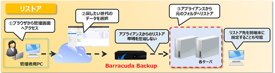 リストア ①ブラウザから管理画面へアクセス ②戻したい世代のデータを選択 アプライアンスからのリストア帯域を圧迫しない ③アプライアンスから元のフォルダへリストア リストア先を別端末に指定することも可能