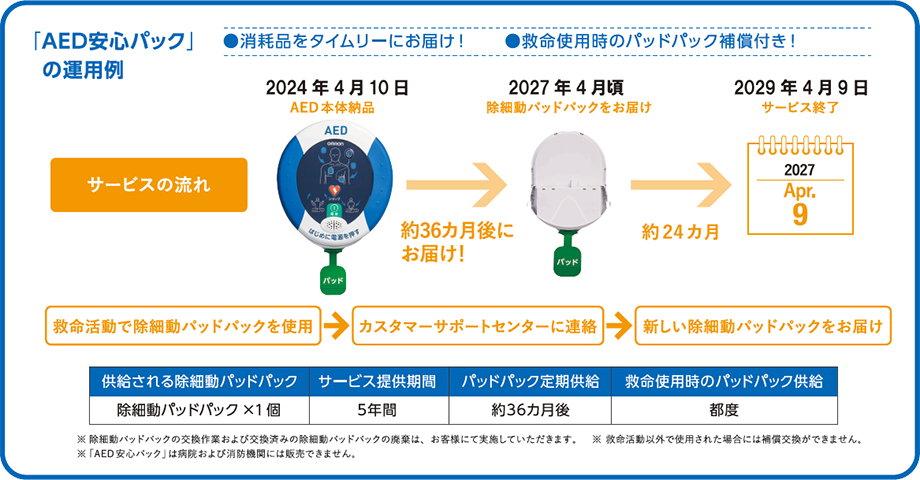 「AED安心パック」の運用例。サービスの流れ:1.2019年4月10日 AED本体納品。2.2022年4月頃 除細動パッドパックをお届け。3.2025年7月9日 サービス終了。救命活動で除細動パッドパックを使用、カスタマーサポートセンターに連絡、新しい除細動パッドパックをお届け。※除細動パッドパックの交換作業および交換済みの除細動パッドパックの廃棄は、お客さまにて実施していただきます。※救命活動以外で使用された場合には補償交換ができません。※「AED安心パック」は病院および消防機関には販売できません。