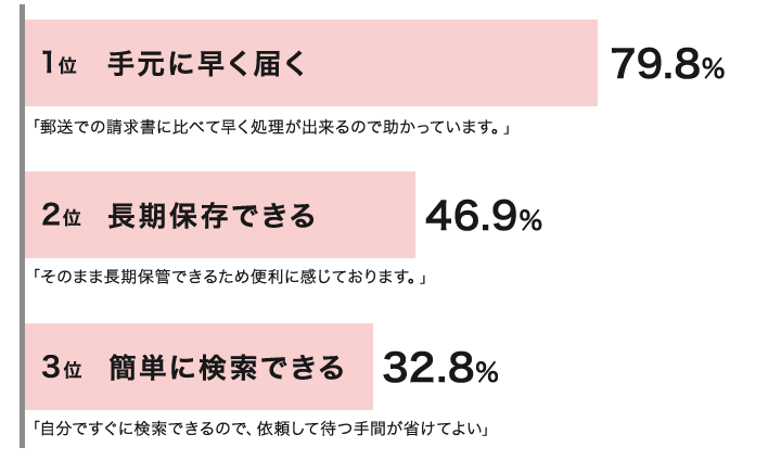 1位 手元に早く届く 79.8% 「郵送での請求書に比べて早く処理が出来るので助かっています。」 2位 長期保存できる 46.9% 「そのまま長期保管できるため便利に感じております。」 3位 簡単に検索できる 32.8% 「自分ですぐに検索できるので、依頼して待つ手間が省けてよい」
