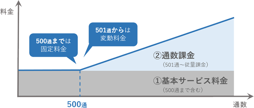 1.基本サービス料金(500通まで含む)、2.通数課金(501通~従量課金)。500通までは固定料金、501通貨からは変動料金