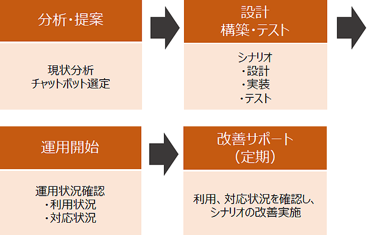 分析・提案：現状分析「チャットボット選定」 設計構築・テスト：シナリオ「設計、実装、テスト」 運用開始：運用状況確認「利用状況、対応状況」 改善サポート（定期）：利用、対応状況を確認し、シナリオの改善実施