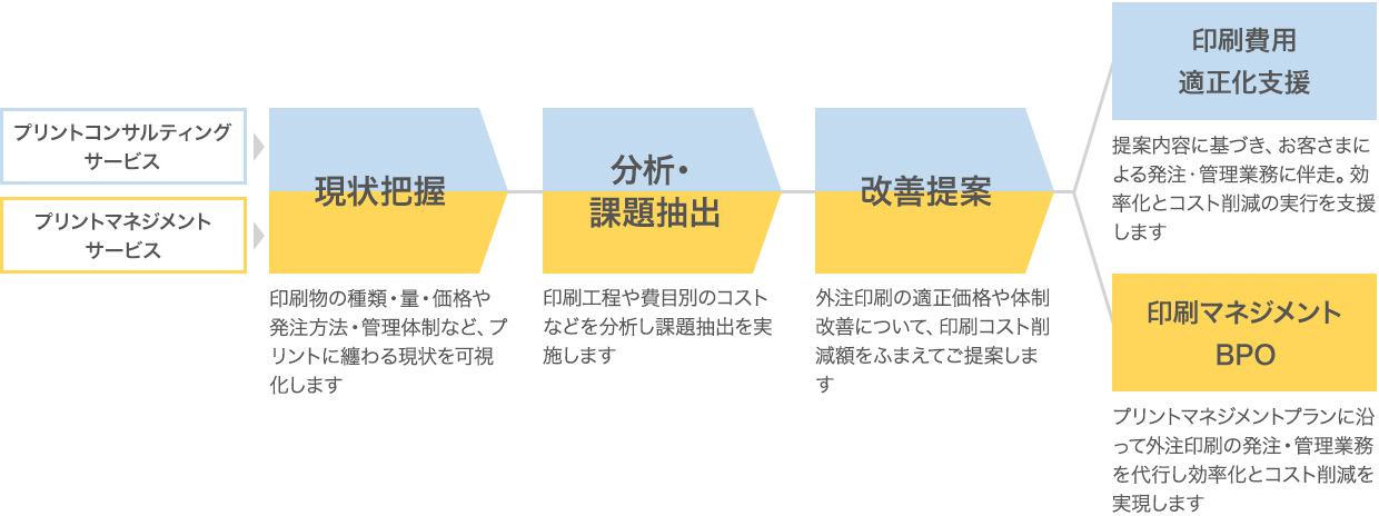 プリントコンサルティングサービス プリントマネジメントサービス 1.現状把握:印刷物の種類・量・価格や発注⽅法・管理体制など、プリントに纏わる現状を可視化します 2.分析・課題抽出:印刷⼯程や費⽬別のコストなどを分析し課題抽出を実施します 3.改善提案:外注印刷の適正価格や体制改善について、印刷コスト削減額をふまえてご提案します 印刷費用適正化支援:提案内容に基づき、お客さまによる発注・管理業務に伴走。効率化とコスト削減の実行を支援します。 印刷マネジメントBPO:プリントマネジメントプランに沿って外注印刷の発注・管理業務を代⾏し効率化とコスト削減を実現します