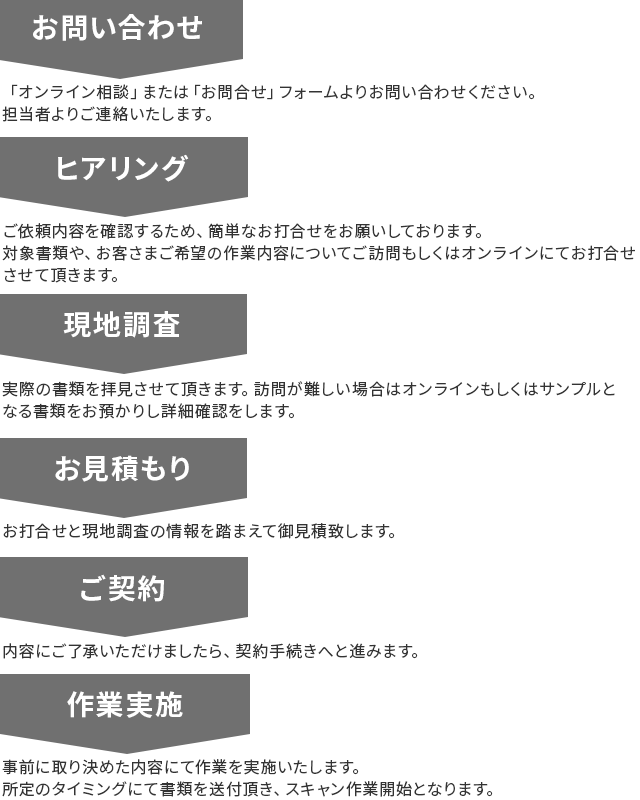 お問い合わせ：「オンライン相談」または「お問合せ」フォームよりお問い合わせください。担当者よりご連絡いたします。ヒアリング：ご依頼内容を確認するため、簡単なお打合せをお願いしております。対象書類や、お客さまご希望の作業内容についてご訪問もしくはオンラインにてお打合せさせて頂きます。現地調査：実際の書類を拝見させて頂きます。訪問が難しい場合はオンラインもしくはサンプルとなる書類をお預かりし詳細確認をします。お見積り：お打合せと現地調査の情報を踏まえて御見積致します。ご契約：内容にご了承いただけましたら、契約手続きへと進みます。作業実施：事前に取り決めた内容にて作業を実施いたします。所定のタイミングにて書類を送付頂き、スキャン作業開始となります。