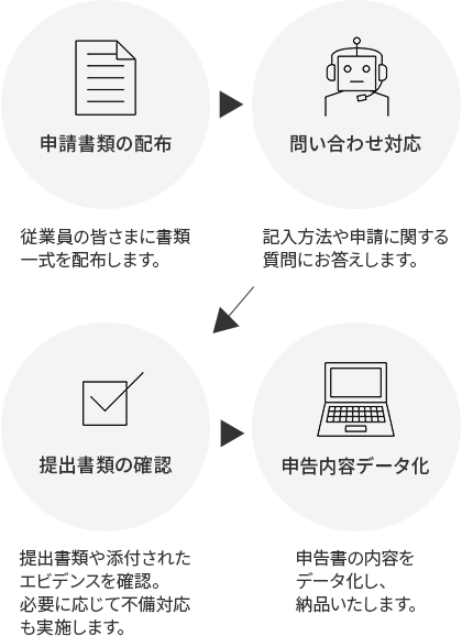 申請書類の配布（従業員の皆さまに書類一式を配布します。）→問い合わせ対応（記入方法や申請に関する質問にお答えします。）→提出書類の確認（提出書類や添付されたエビデンスを確認。必要に応じて不備対応も実施します。）→申告内容データ化（申告書の内容をデータ化し、納品いたします。）