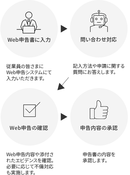 Web申告書に入力（従業員の皆さまにWeb申告システムにて入力いただきます。）→問い合わせ対応（記入方法や申請に関する質問にお答えします。）→Web申告の確認（Web申告内容や添付されたエビデンスを確認。必要に応じて不備対応も実施します。）→申告内容の承認（申告書の内容を承認します。）