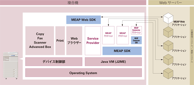 図:皆さまの開発をキヤノンが全面的にサポート致します