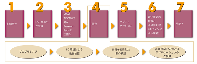 1.お問い合わせ 2.DSP会員へご登録 3.MEAP ADVANCE SDK Premium Packのご購入 4.開発 5.ベリフィケーション 6.電子署名の付与と暗号化処理(キヤノンによる署名) 7.開発