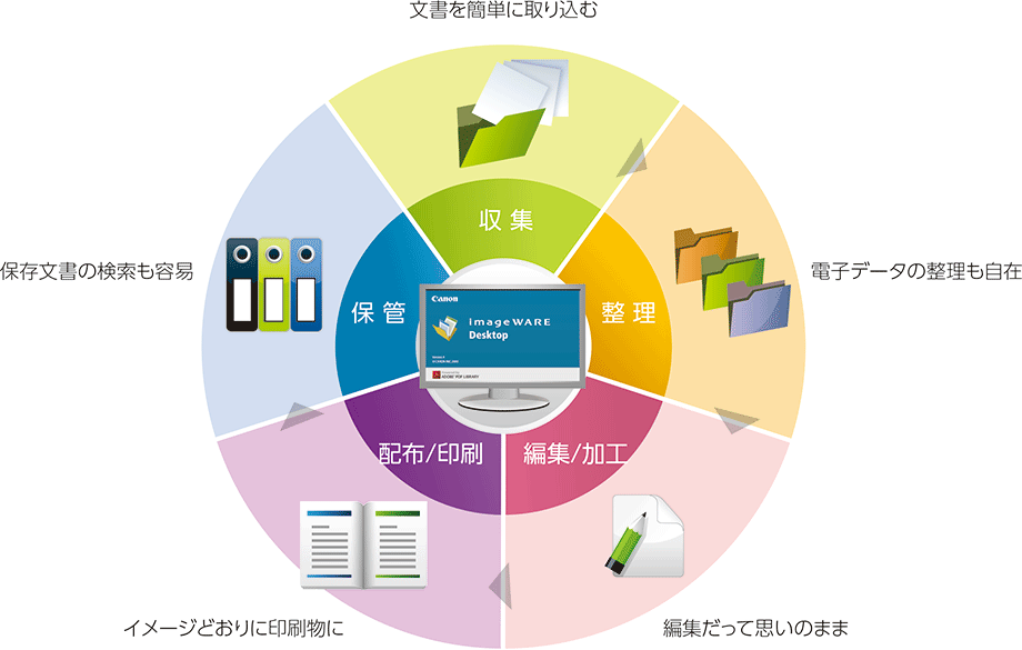 図:imageWARE Desktopとは
