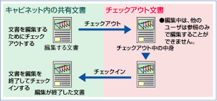 図:情報共有を効率化するチェックイン/チェックアウト