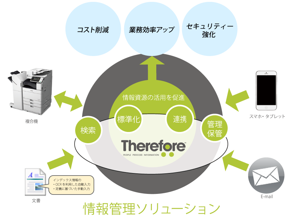 図:Thereforeとは