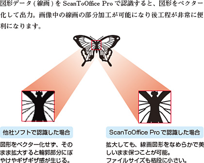 他社ソフトで認識した場合:図形をベクター化せず、そのまま拡大すると輪郭部分にぼやけやギザギザ感が生じる。Scan To Office Proで認識した場合:拡大しても、線画図形をなめらかで美しいまま保つことが可能。ファイルサイズも格段に小さい。
