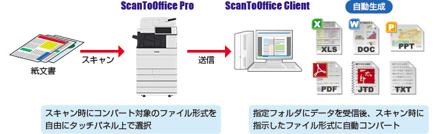 Scan To Office Pro:スキャン時にコンバート対象のファイル形式を自由にタッチパネルで選択。Scan To Office Client:指定フォルダにデータ受信後、スキャン時に指示したファイル形式に自動コンバート。