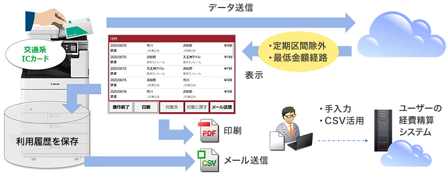 複合機のカードリーダーに交通系ICカードをかざことでデータを送信。「定期区間除外」「最低金額経路」が表示され、印刷も可能です。利用履歴を保存し、メール送信も可能です。CSV活用・手入力によユーザーの経費精算システムと連携されます。
