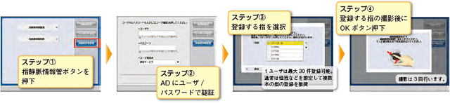 図:登録も簡単