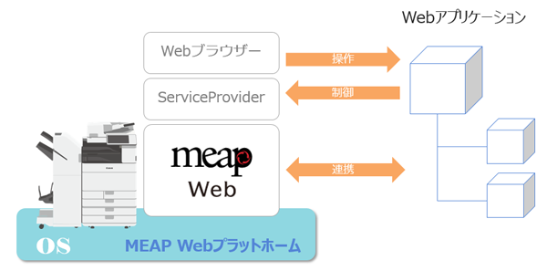 図:MEAP Webとは