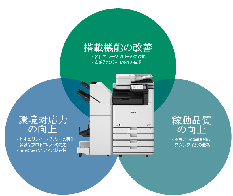 搭載機能の改善 各自のワークフローの最適化 直感的なパネル操作の追求 環境対応力の向上 セキュリティーポリシーの強化 多彩なプロトコルへの対応 環境配慮とオフィス快適性 稼動品質の向上 不具合への早期対応 ダウンタイムの低減