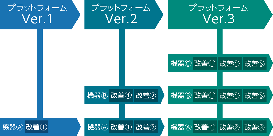 図:複数台の導入による機能差の解消