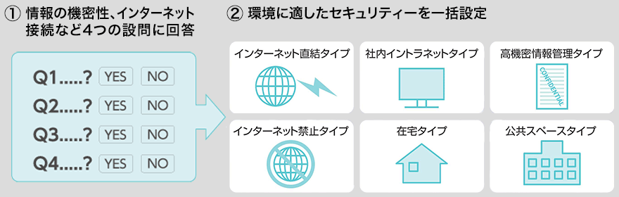 1.情報の機密性、インターネット 接続など4つの設問に回答。2.環境に適したセキュリティーを一括設定。