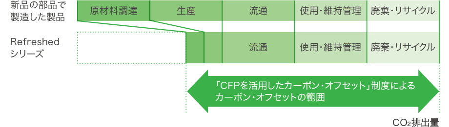 「カーボンフットプリントを活用したカーボン・オフセット」制度により、CO2排出量ゼロを実現。