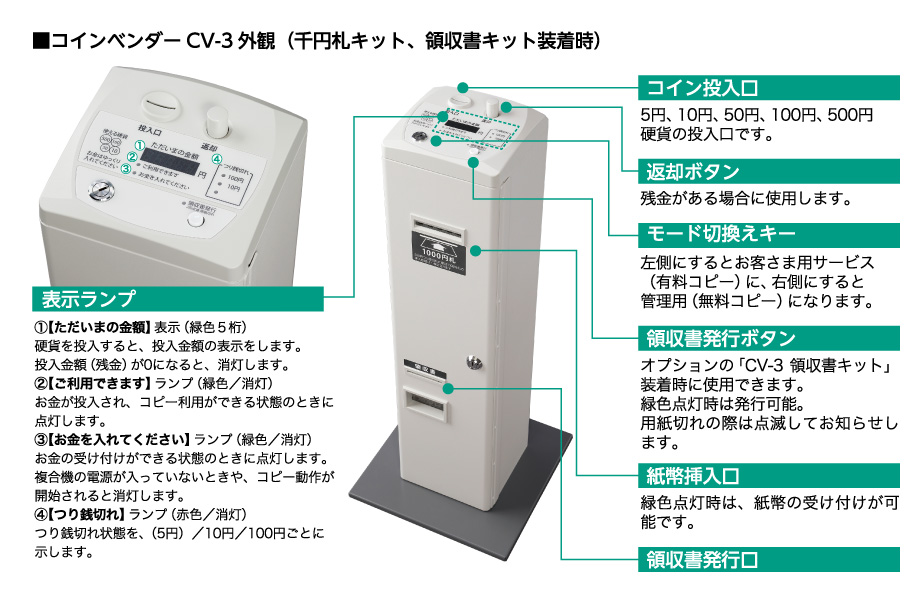 コインベンダーCV-3 外観(千円札キット、領収書キット装着時)|表示ランプ:①【ただいまの金額】表示(緑色5桁)硬貨を投入すると、投入金額の表示をします。投入金額(残金)が0になると、消灯します。②【ご利用できます】ランプ(緑色/消灯)お金が投入され、コピー利用ができる状態のときに点灯します。③【お金を入れてください】ランプ(緑色/消灯)お金の受け付けができる状態のときに点灯します。複合機の電源が入っていないときや、コピー動作が開始されると消灯します。④【つり銭切れ】ランプ(赤色/消灯)つり銭切れ状態を、(5円)/10円/100円ごとに示します。|コイン投入口:5円、10円、50円、100円、500円硬貨の投入口です。|返却ボタン:残金がある場合に使用します。|モード切替えキー左側にするとお客さま用サービス(有料コピー)に、右側にすると管理用(無料コピー)になります。|領収書発行ボタン:オプションの「CV-3 領収書キット」装着時に使用できます。緑色点灯時は発行可能。用紙切れの際は点滅してお知らせします。|紙幣挿入口:緑色点灯時は紙幣の受け付けが可能です。|領収書発行口