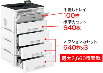 手差しトレイ／100枚 標準カセット／640枚 オプションカセット／640枚×3 合計最大2,660枚給紙