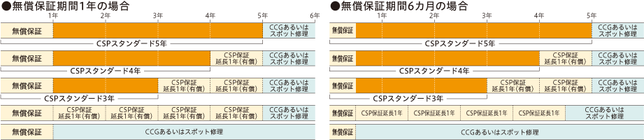 (無償)保証期間:1年間。終了後はCSP保証1年間(有償)を利用可能 5年経過後はスポット修理、またはCCG契約をご利用ください(有償)キヤノンサービスパック(CSP):最長5年 CSPスタンダード3年、4年終了後はCSP保証1年間(有償)を利用可能 5年経過後はスポット修理、またはCCG契約をご利用ください(有償)キヤノン・ケア・ギャランティ(CCG):CCGは、5年経過後も、補修用性能部品の保有期間を迎える前年までは締結が可能です。