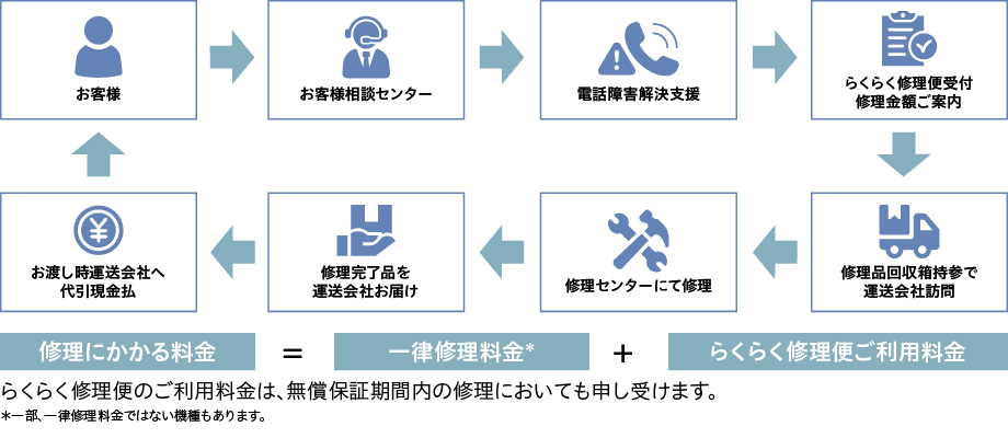 らくらく修理便の流れ 修理にかかる料金=一律修理料金+らくらく修理便ご利用料金 らくらく修理便のご利用料金は、無償保証期間内の修理においても申し受けます。※一部、一律料金ではない機種もあります。