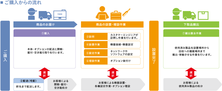 ご購入からの流れ ご購入→商品のお届け→商品の設置・増設作業→設置完了→下取品搬出