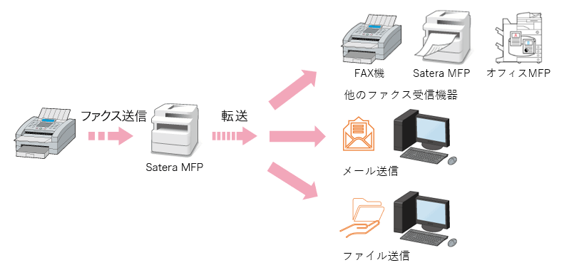図:手動転送のイメージ図