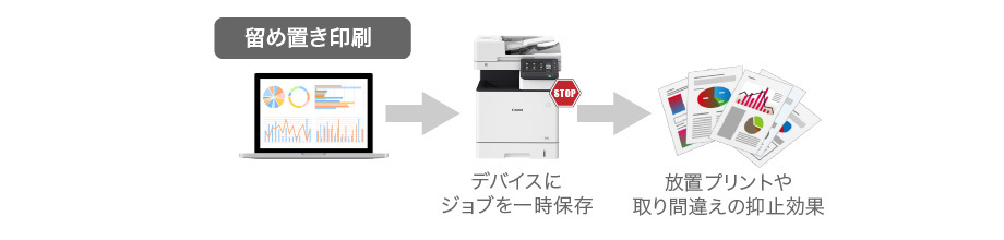 留め置き印刷 デバイスにジョブを一時保存 放置プリントや取り間違えの抑止効果