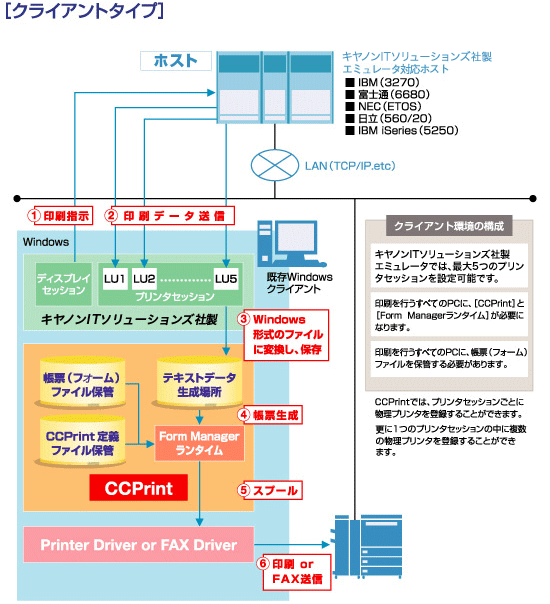 メインフレーム連携 リプリンター・ソリューション システム構成 クライアントタイプ
