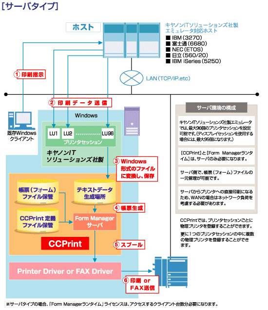メインフレーム連携 リプリンター・ソリューション システム構成 サーバータイプ