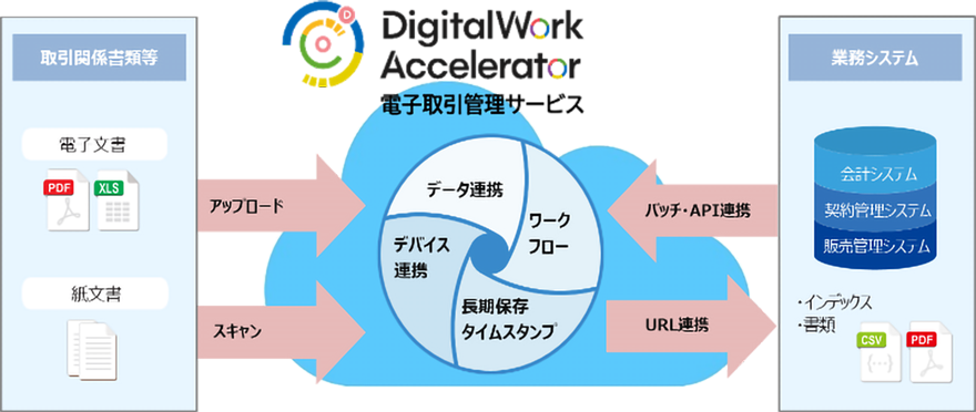 図:DigitalWork Accelerator 電子取引管理サービスとは