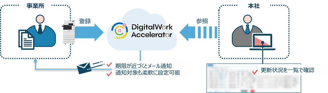 図：活用シナリオ 許認可書類の期限管理・共有管理