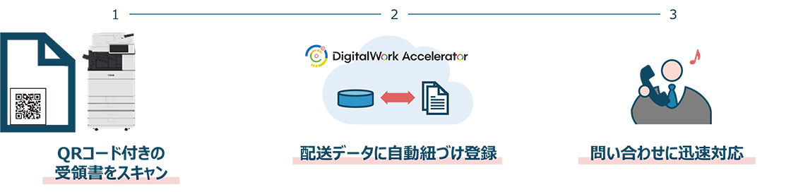 1.QRコード付きの受領書をスキャン 2.配送データに自動紐づけ登録 3.問い合わせに迅速対応