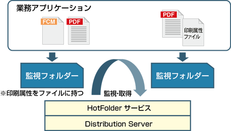 PDFをフォルダーに投入するだけで簡単印刷