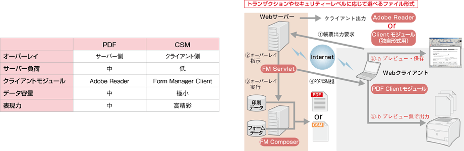 システム運用に応じた帳票形式