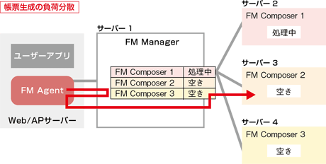 帳票作成の負荷分散