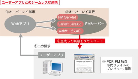 ユーザーアプリとのシームレスな連携