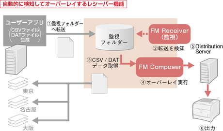 自動的に検知してオーバーレイするレシーバー機能