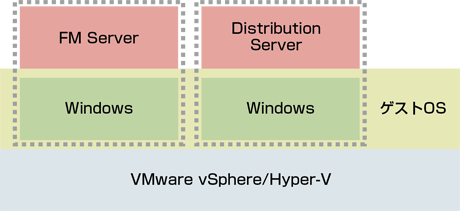 仮想化環境における稼働をサポート
